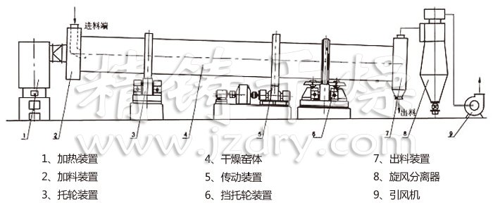 回轉滾筒干燥機