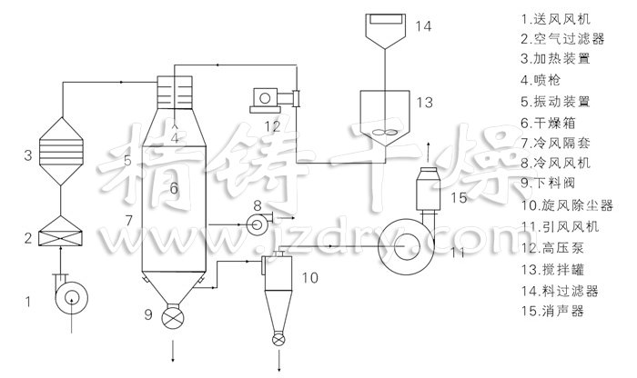 壓力式噴霧干燥機結構示意圖