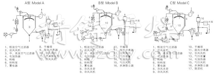 中藥浸膏噴霧干燥機(jī)結(jié)構(gòu)示意圖